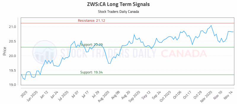 Stock Chart for ZWS:CA