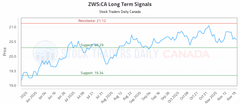 Stock Chart for ZWS:CA