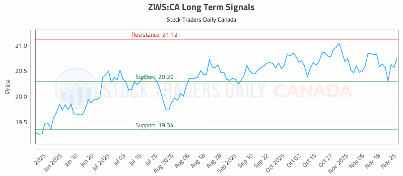 Stock Chart for ZWS:CA