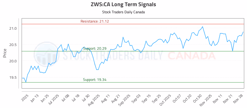 Stock Chart for ZWS:CA