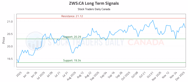 Stock Chart for ZWS:CA