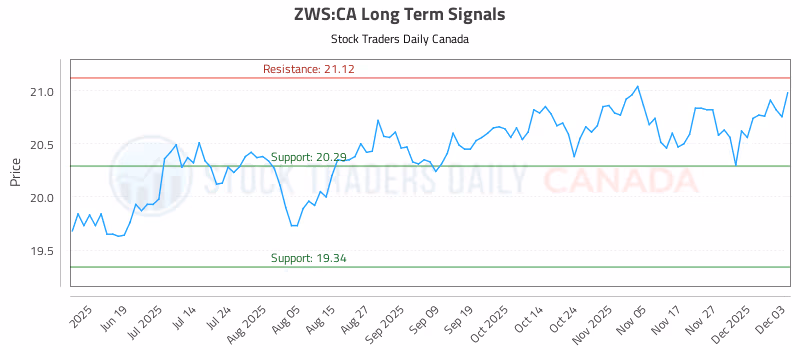 Stock Chart for ZWS:CA