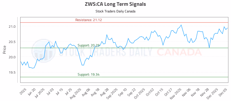 Stock Chart for ZWS:CA