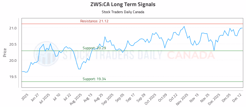 Stock Chart for ZWS:CA
