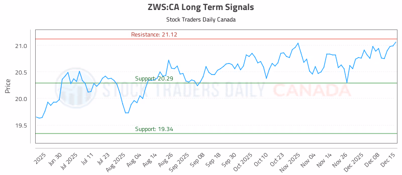 Stock Chart for ZWS:CA