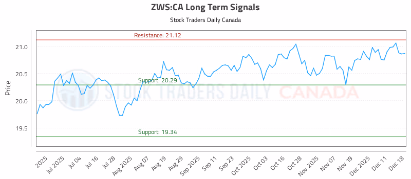 Stock Chart for ZWS:CA