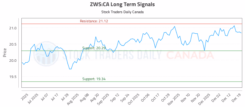 Stock Chart for ZWS:CA