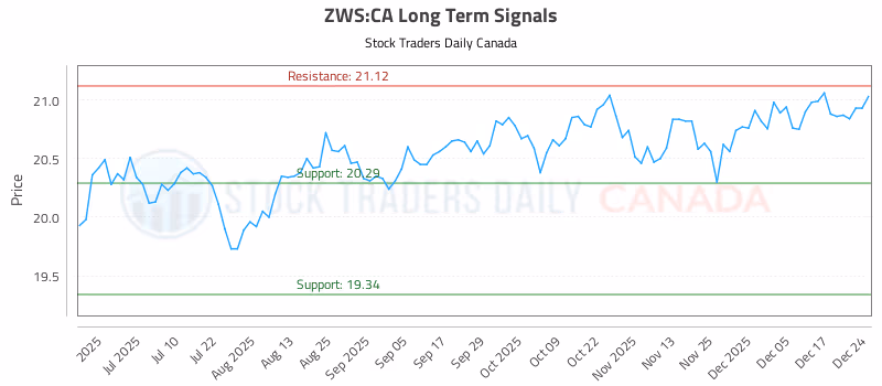 Stock Chart for ZWS:CA