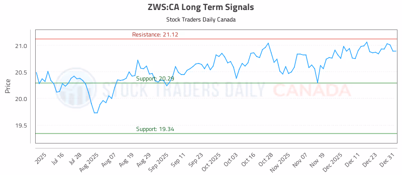 Stock Chart for ZWS:CA