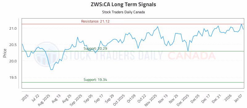 Stock Chart for ZWS:CA