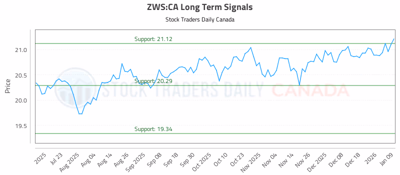 Stock Chart for ZWS:CA