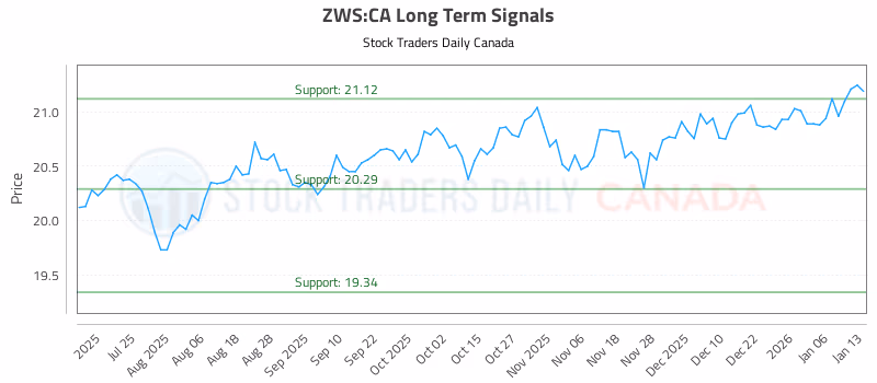 Stock Chart for ZWS:CA
