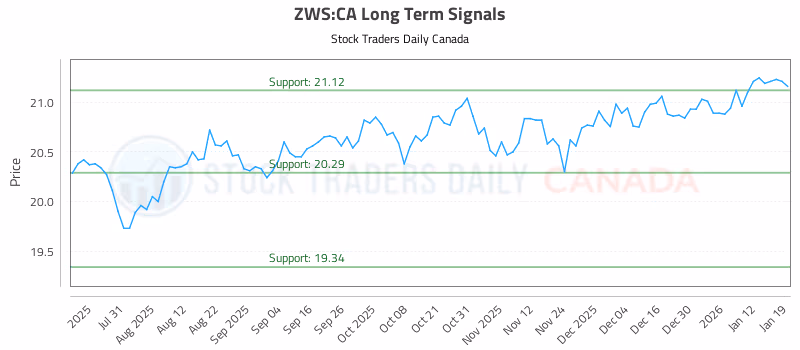 Stock Chart for ZWS:CA