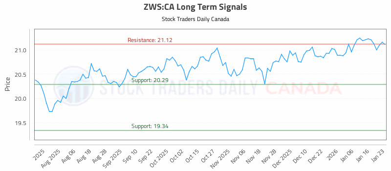 Stock Chart for ZWS:CA