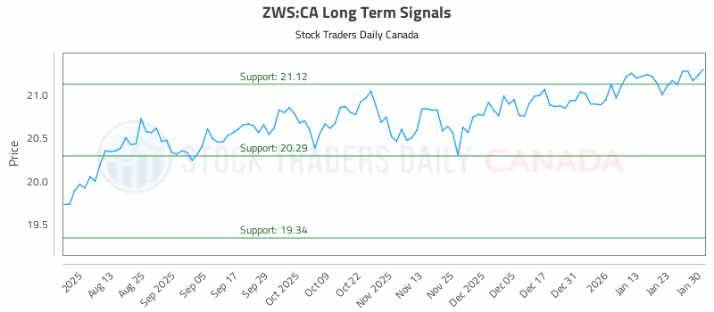 Stock Chart for ZWS:CA