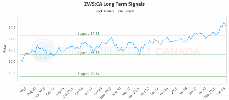 Stock Chart for ZWS:CA