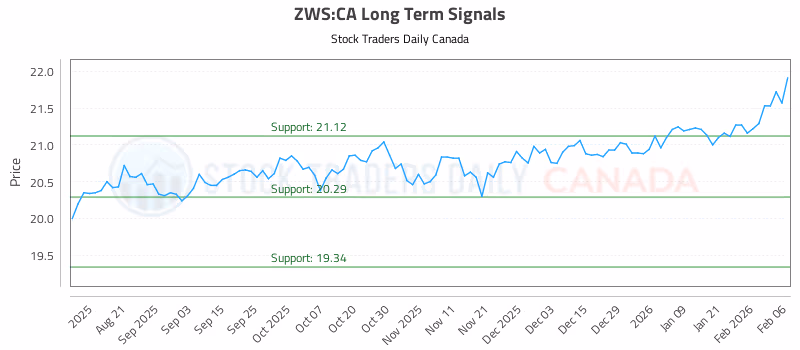 Stock Chart for ZWS:CA