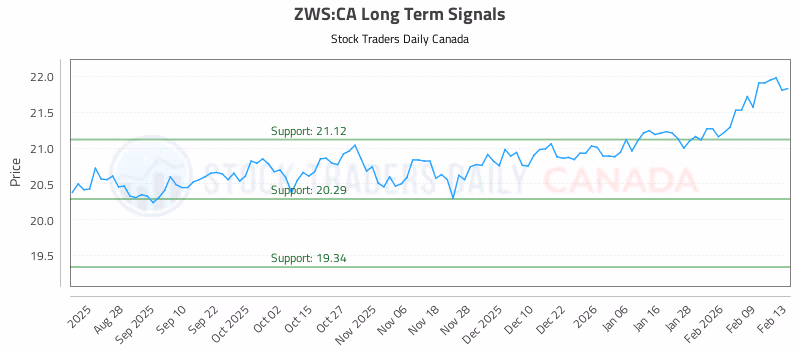 Stock Chart for ZWS:CA