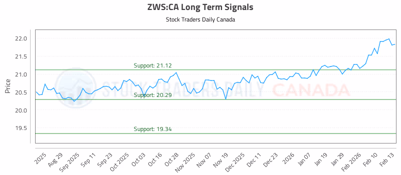 Stock Chart for ZWS:CA