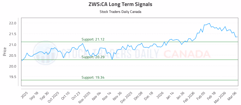 Stock Chart for ZWS:CA
