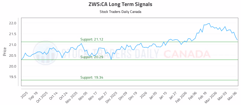Stock Chart for ZWS:CA