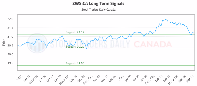 Stock Chart for ZWS:CA