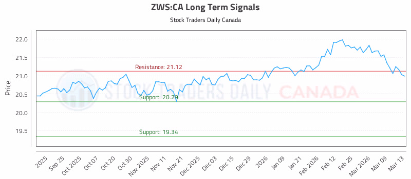 Stock Chart for ZWS:CA