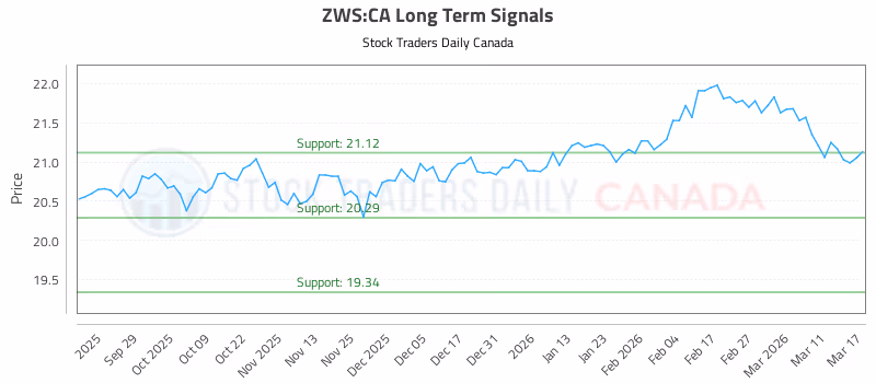 Stock Chart for ZWS:CA