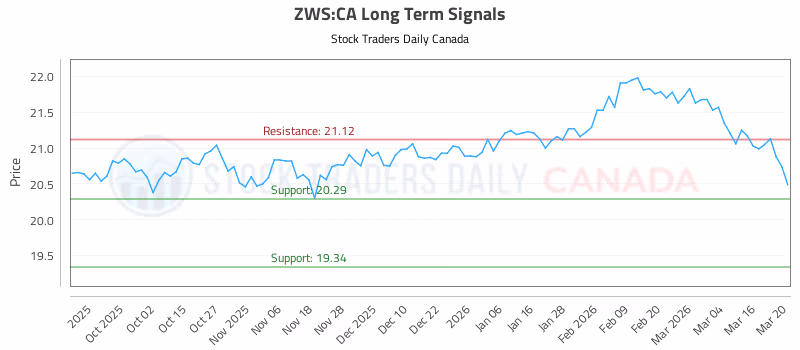 Stock Chart for ZWS:CA