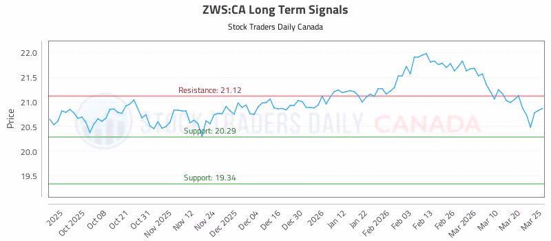 Stock Chart for ZWS:CA