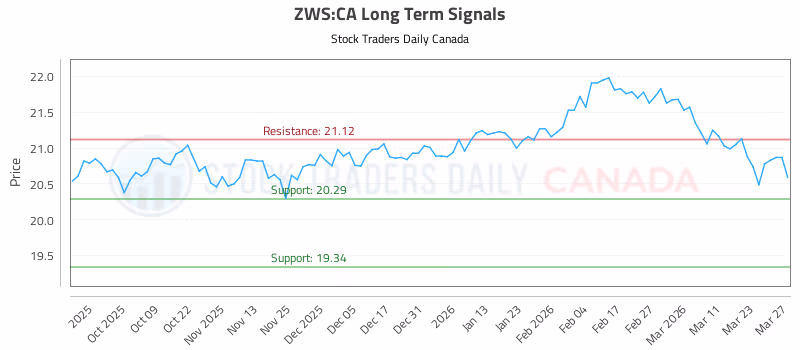 Stock Chart for ZWS:CA
