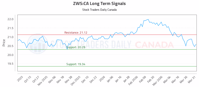 Stock Chart for ZWS:CA