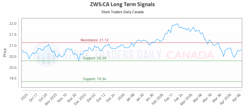 Stock Chart for ZWS:CA