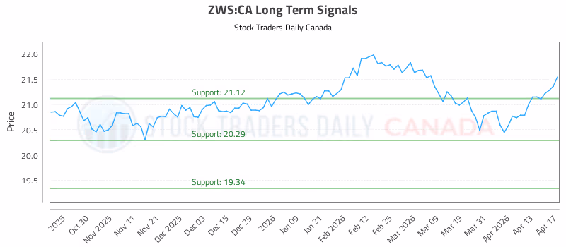 Stock Chart for ZWS:CA