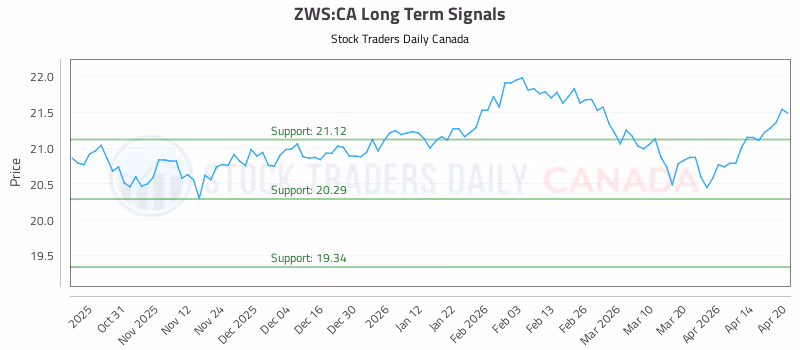 Stock Chart for ZWS:CA