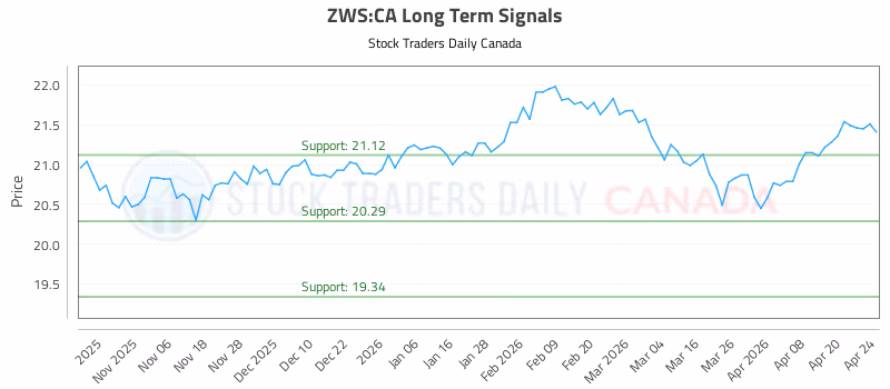 Stock Chart for ZWS:CA