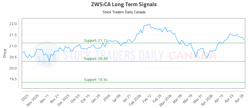 Stock Chart for ZWS:CA