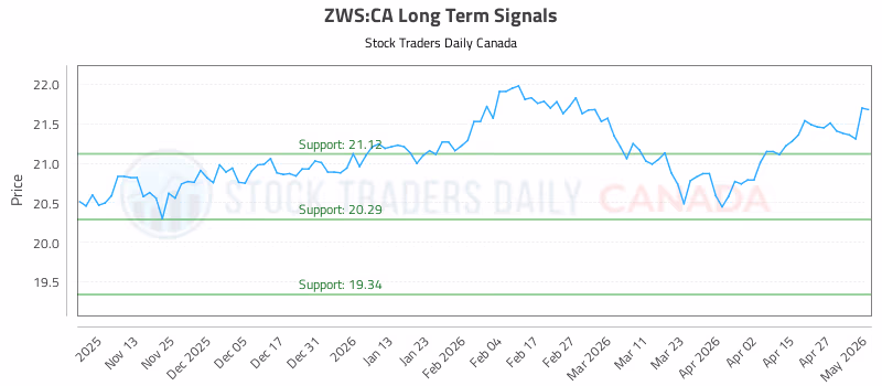 Stock Chart for ZWS:CA