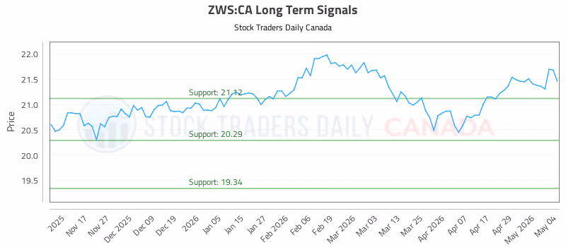 Stock Chart for ZWS:CA