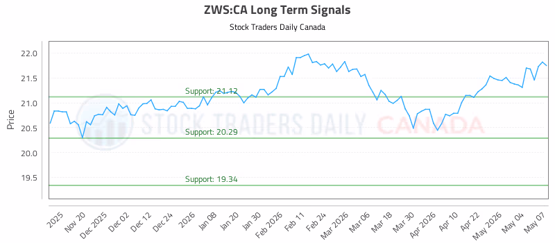 Stock Chart for ZWS:CA