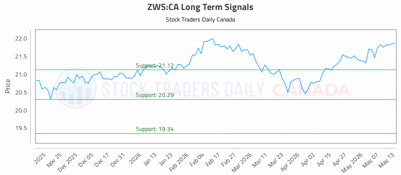 Stock Chart for ZWS:CA