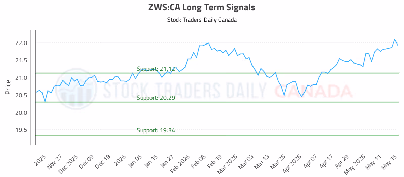 Stock Chart for ZWS:CA