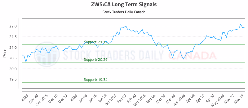 Stock Chart for ZWS:CA