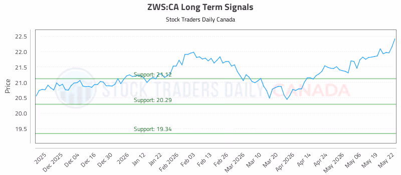 Stock Chart for ZWS:CA
