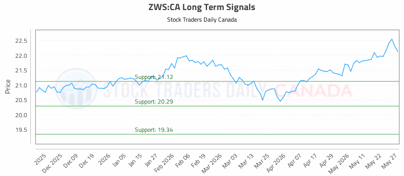 Stock Chart for ZWS:CA
