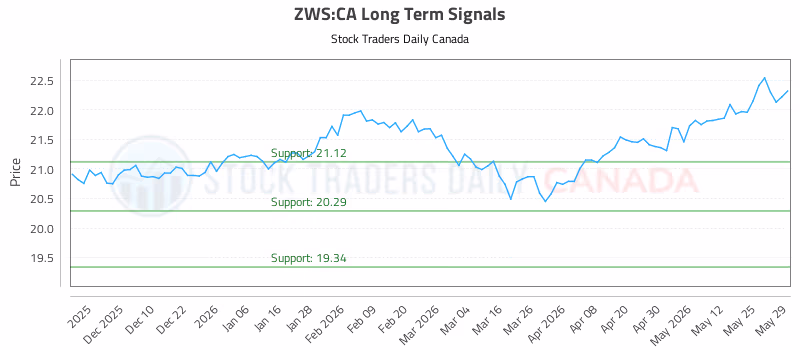 Stock Chart for ZWS:CA