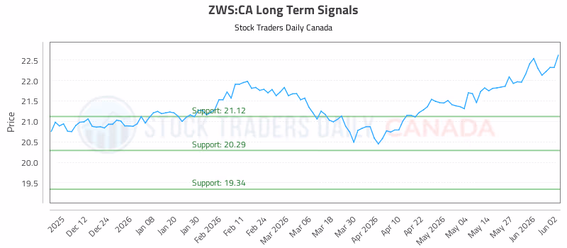 Stock Chart for ZWS:CA