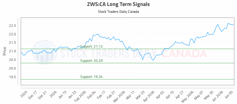 Stock Chart for ZWS:CA