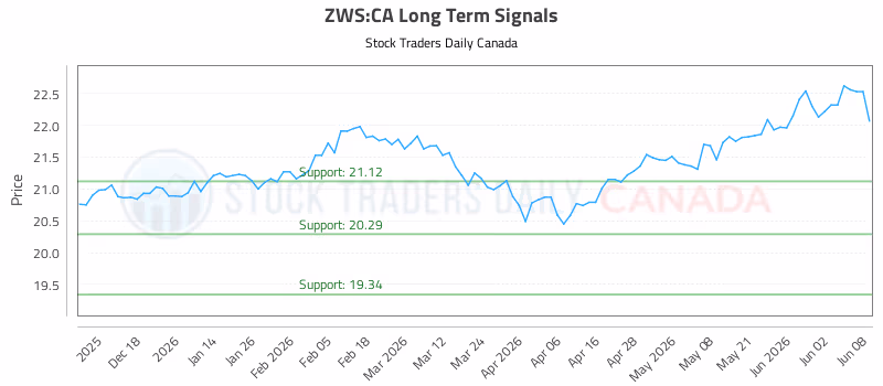 Stock Chart for ZWS:CA