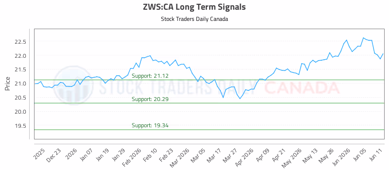 Stock Chart for ZWS:CA